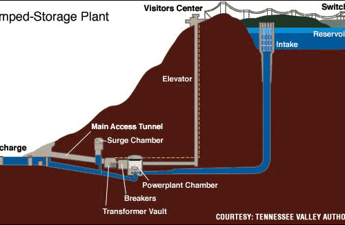 A diagram shows how pumped storage hydropower works with an upper and lower reservoir.