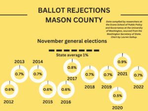 Data shows that ballot rejection rates in Mason County have stayed below 1% over a 10 year period. (Credit: Lauren Gallup / NWPB)